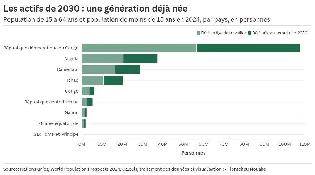 Population aged 15 to 64 and population under 15 in 2024, nine Central African countries