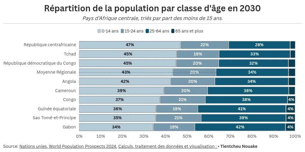 Distribution of the population by age group in 2030, nine Central African countries