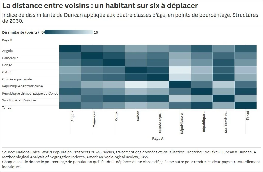 Duncan index of dissimilarity applied to age structures, nine Central African countries, 2030