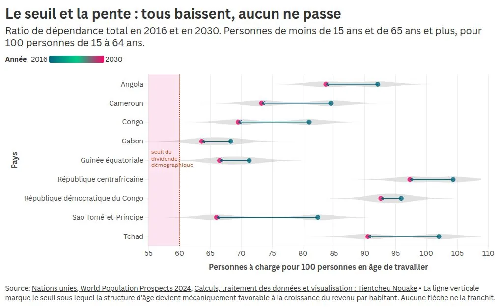 Age dependency ratio in 2016 and in 2030, nine Central African countries
