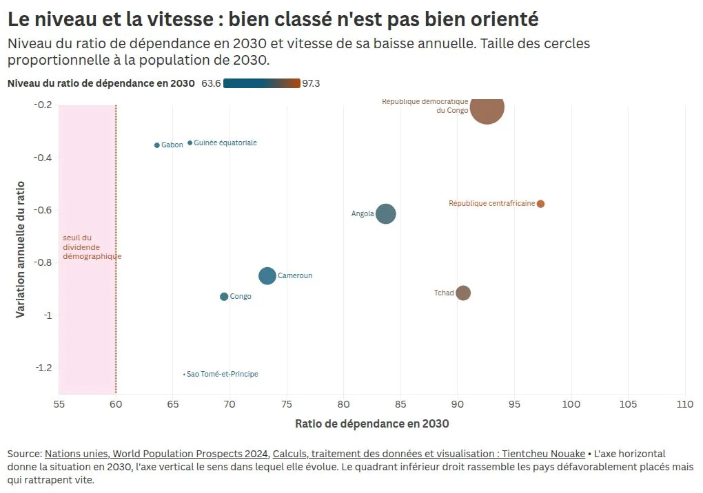 Level of the dependency ratio in 2030 and speed of its annual decline, nine Central African countries